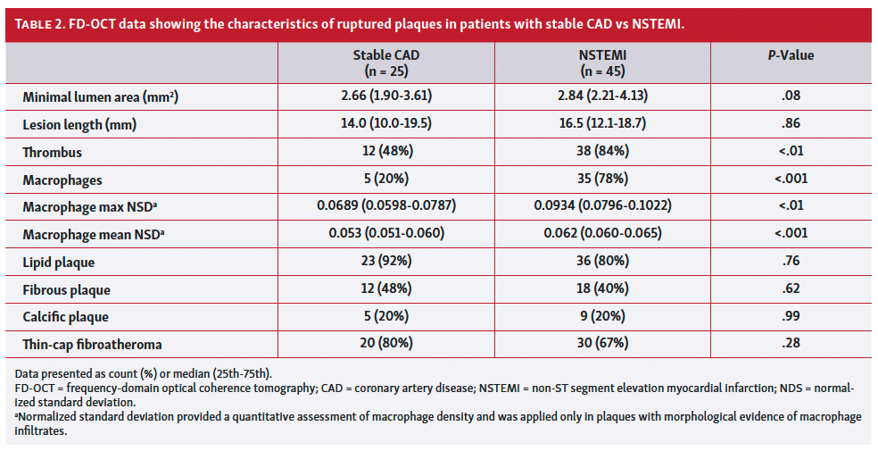 Coronary Plaque Rupture in Stable Coronary Artery Disease